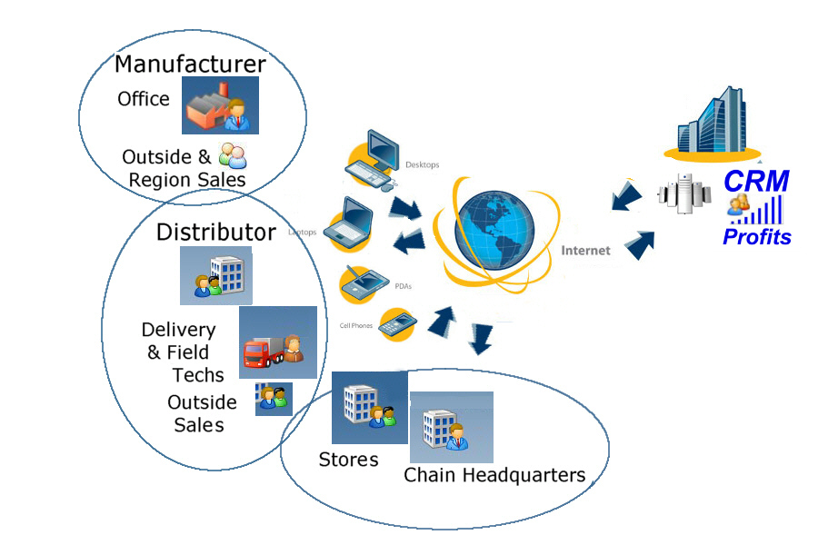 full supply chain CRM solution